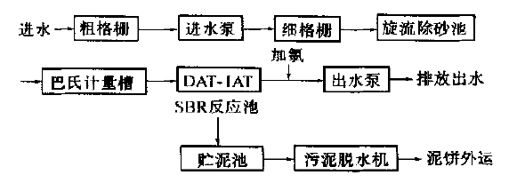 圖片關鍵詞 城市污水處理
