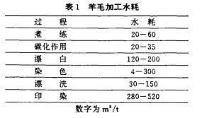 圖片關鍵詞 紡織工業廢水處理