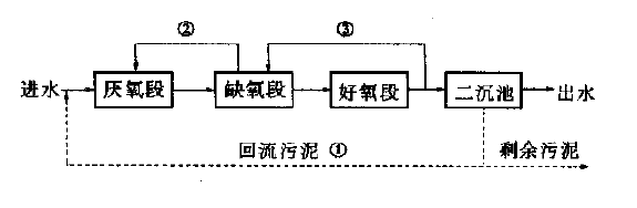 圖片關鍵詞 城市污水處理