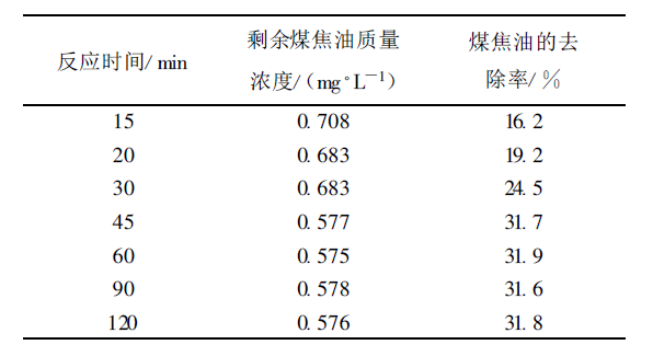 煤焦油廢水