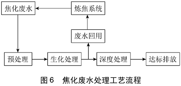 圖片關鍵詞 焦化廢水處理技術的研究